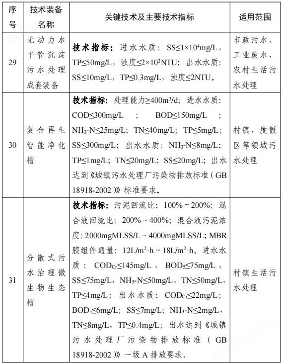 158项！《国家鼓励发展的重大环保技术装备目录（2023年版）》公布