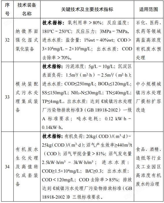 158项！《国家鼓励发展的重大环保技术装备目录（2023年版）》公布