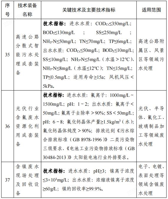 158项！《国家鼓励发展的重大环保技术装备目录（2023年版）》公布