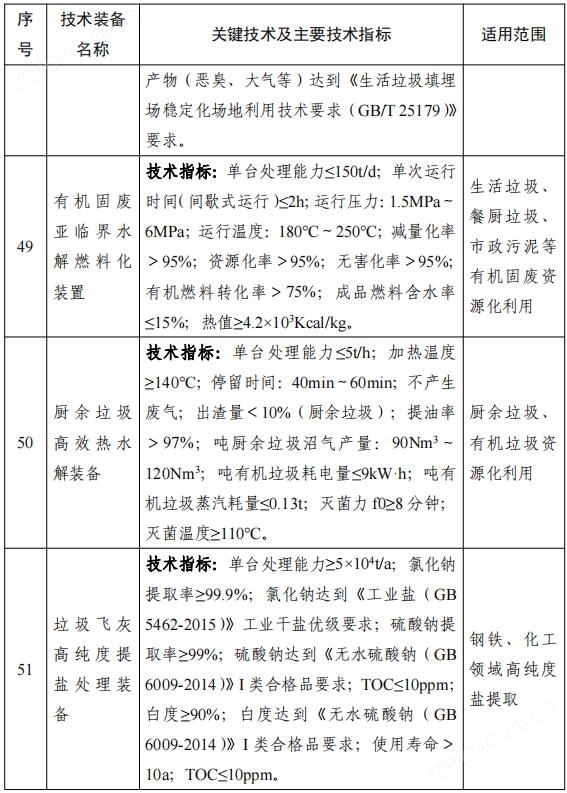 158项！《国家鼓励发展的重大环保技术装备目录（2023年版）》公布