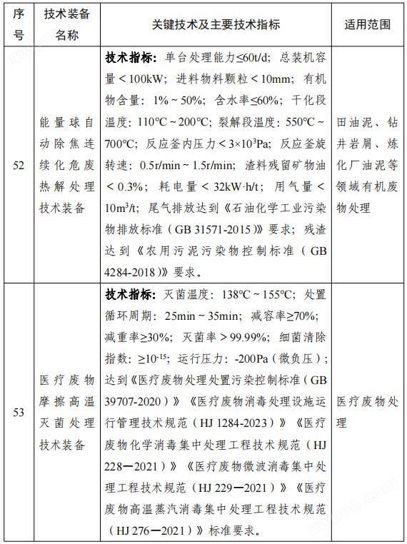 158项！《国家鼓励发展的重大环保技术装备目录（2023年版）》公布