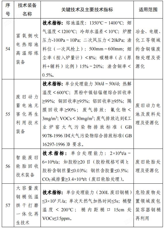 158项！《国家鼓励发展的重大环保技术装备目录（2023年版）》公布