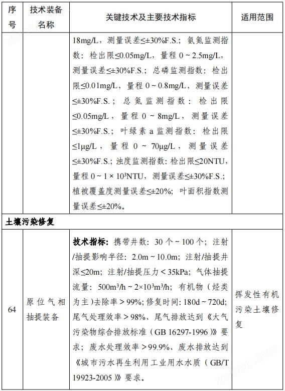 158项！《国家鼓励发展的重大环保技术装备目录（2023年版）》公布