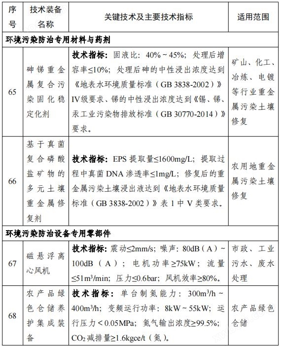 158项！《国家鼓励发展的重大环保技术装备目录（2023年版）》公布