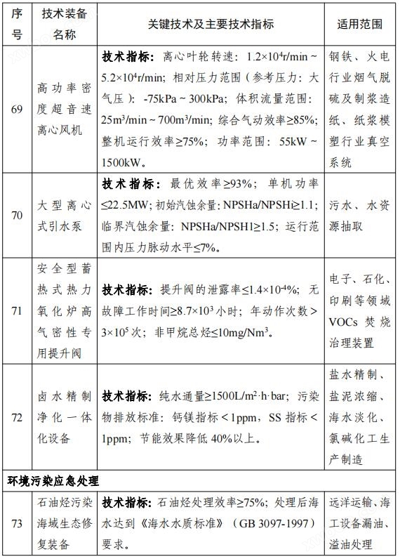 158项！《国家鼓励发展的重大环保技术装备目录（2023年版）》公布