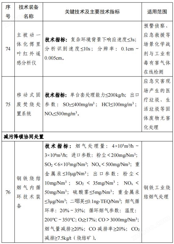 158项！《国家鼓励发展的重大环保技术装备目录（2023年版）》公布