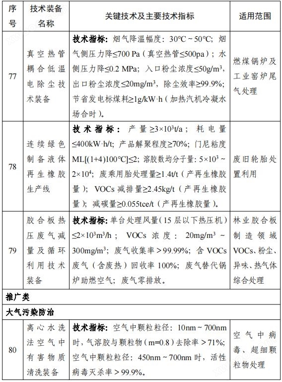 158项！《国家鼓励发展的重大环保技术装备目录（2023年版）》公布