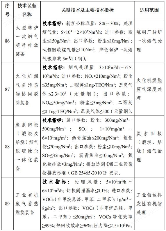 158项！《国家鼓励发展的重大环保技术装备目录（2023年版）》公布