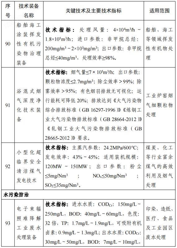 158项！《国家鼓励发展的重大环保技术装备目录（2023年版）》公布