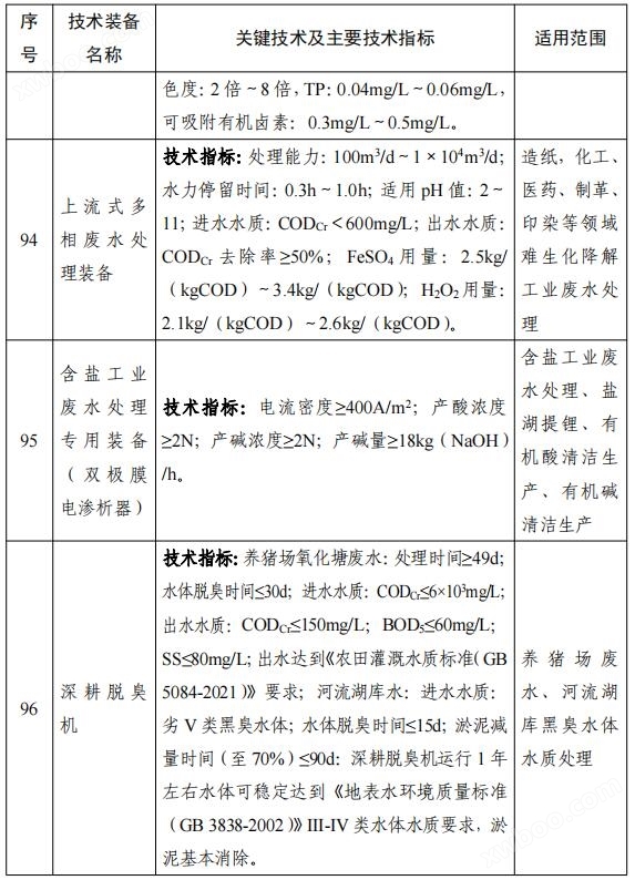 158项！《国家鼓励发展的重大环保技术装备目录（2023年版）》公布