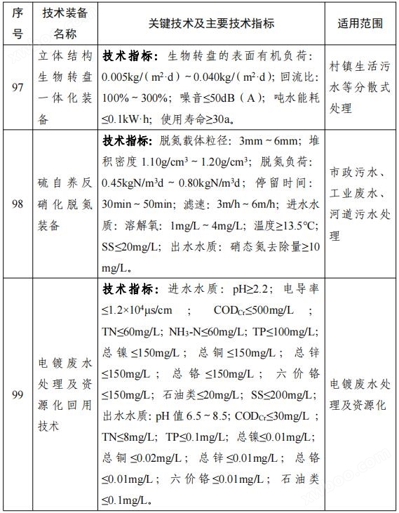 158项！《国家鼓励发展的重大环保技术装备目录（2023年版）》公布