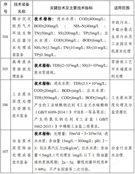 158项！《国家鼓励发展的重大环保技术装备目录（2023年版）》公布