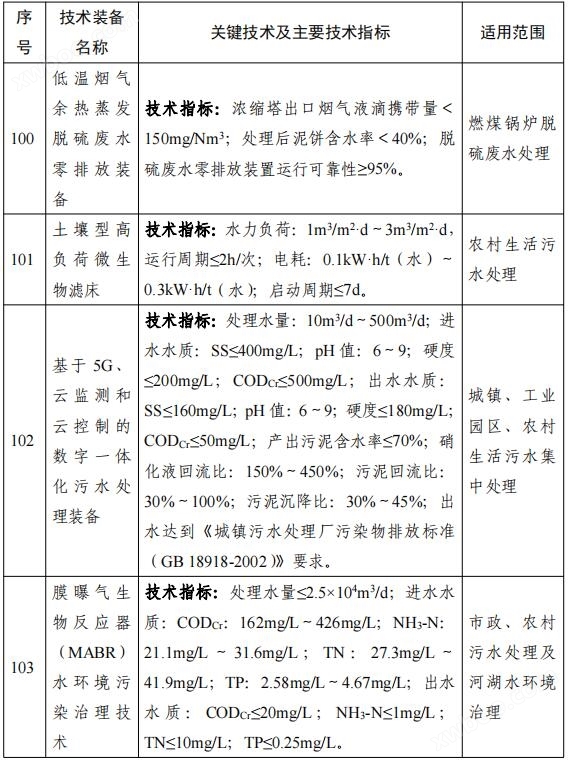 158项！《国家鼓励发展的重大环保技术装备目录（2023年版）》公布