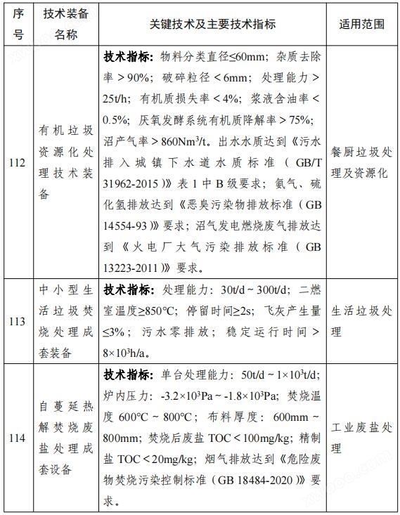 158项！《国家鼓励发展的重大环保技术装备目录（2023年版）》公布