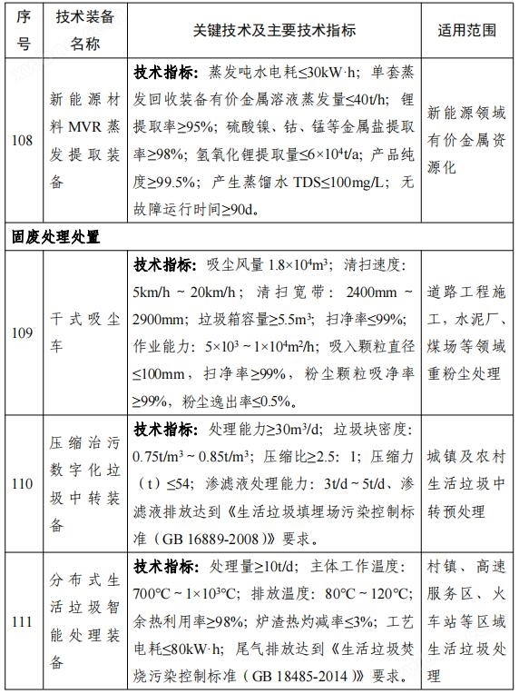 158项！《国家鼓励发展的重大环保技术装备目录（2023年版）》公布