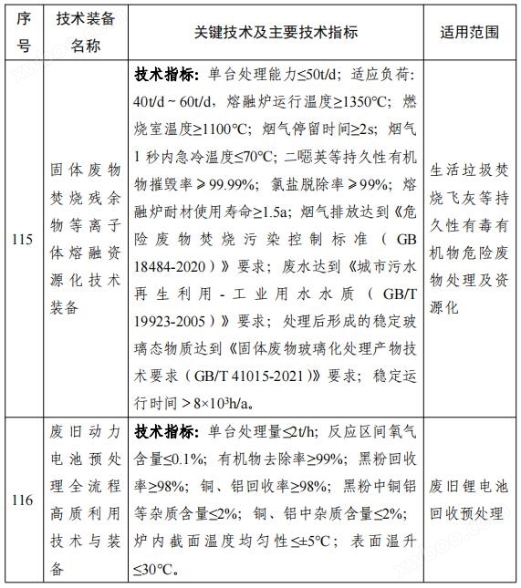 158项！《国家鼓励发展的重大环保技术装备目录（2023年版）》公布