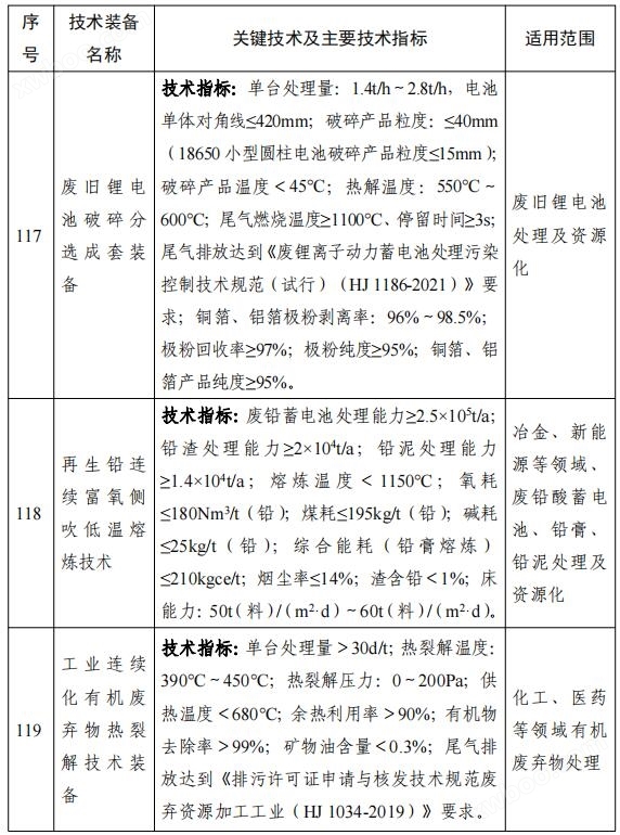 158项！《国家鼓励发展的重大环保技术装备目录（2023年版）》公布