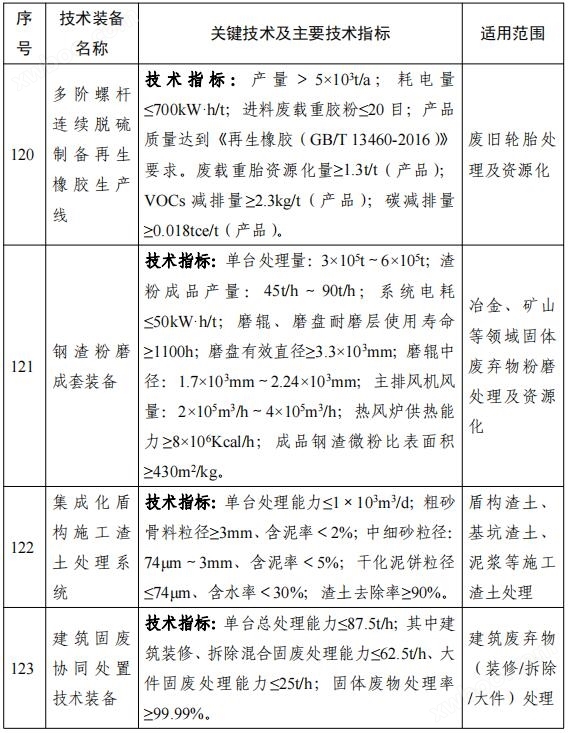 158项！《国家鼓励发展的重大环保技术装备目录（2023年版）》公布