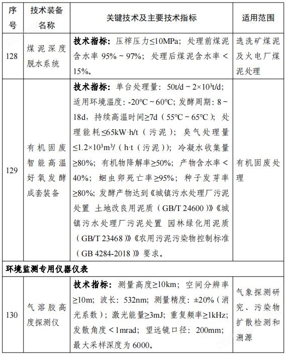 158项！《国家鼓励发展的重大环保技术装备目录（2023年版）》公布