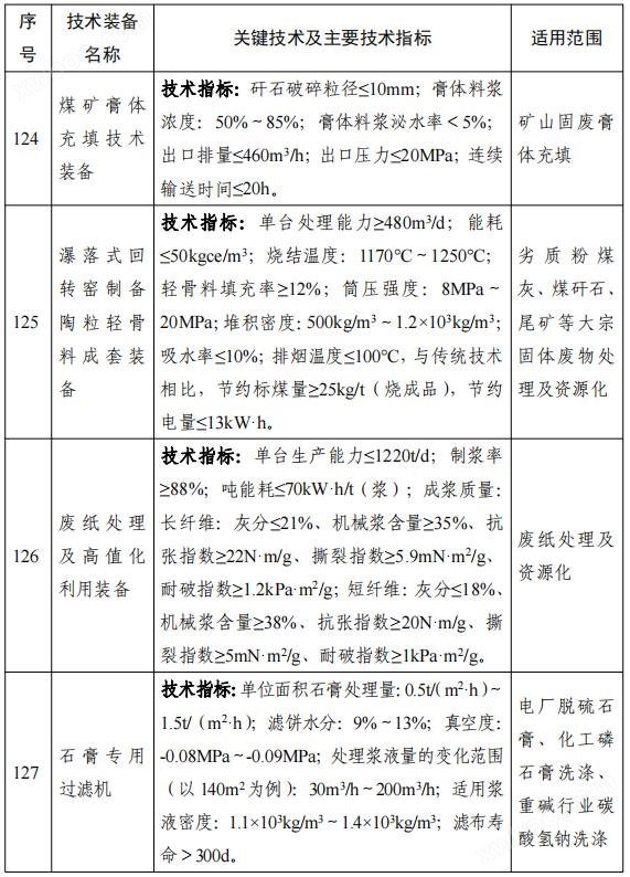 158项！《国家鼓励发展的重大环保技术装备目录（2023年版）》公布