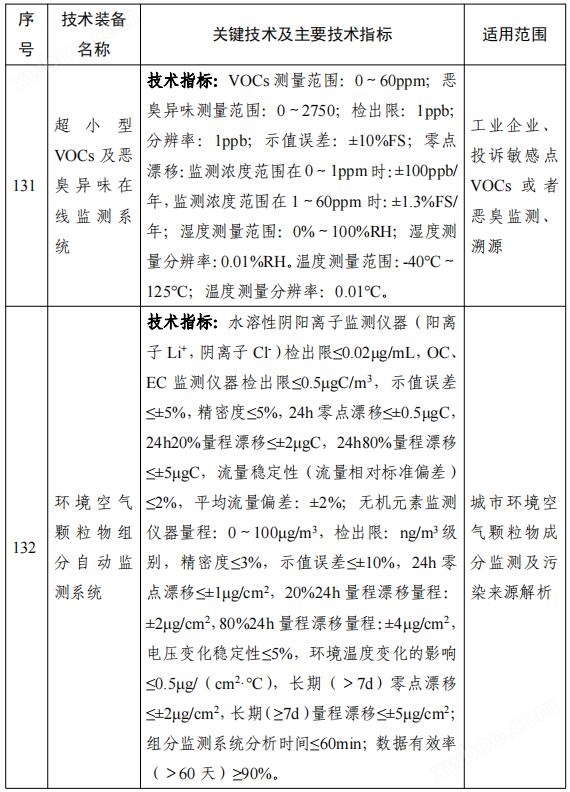 158项！《国家鼓励发展的重大环保技术装备目录（2023年版）》公布