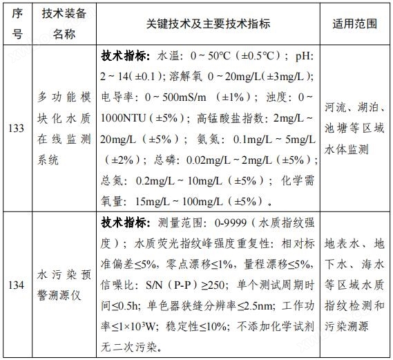 158项！《国家鼓励发展的重大环保技术装备目录（2023年版）》公布