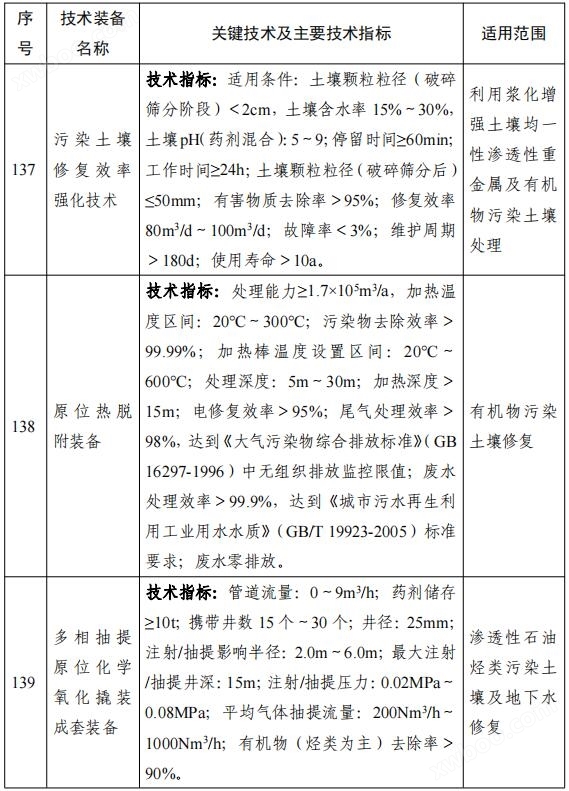 158项！《国家鼓励发展的重大环保技术装备目录（2023年版）》公布