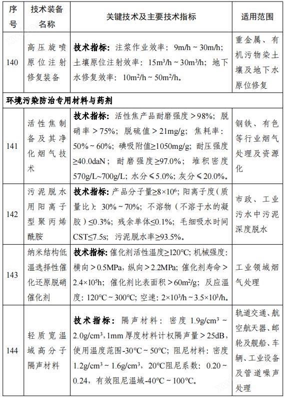 158项！《国家鼓励发展的重大环保技术装备目录（2023年版）》公布