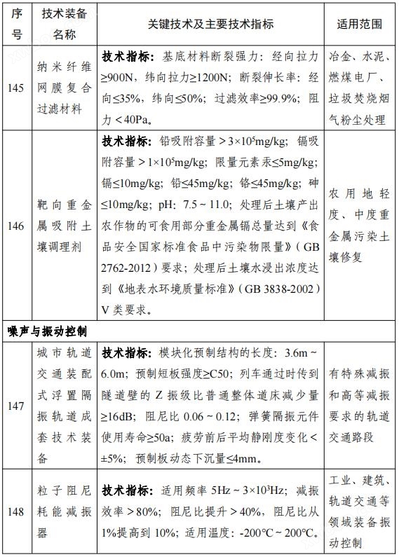 158项！《国家鼓励发展的重大环保技术装备目录（2023年版）》公布