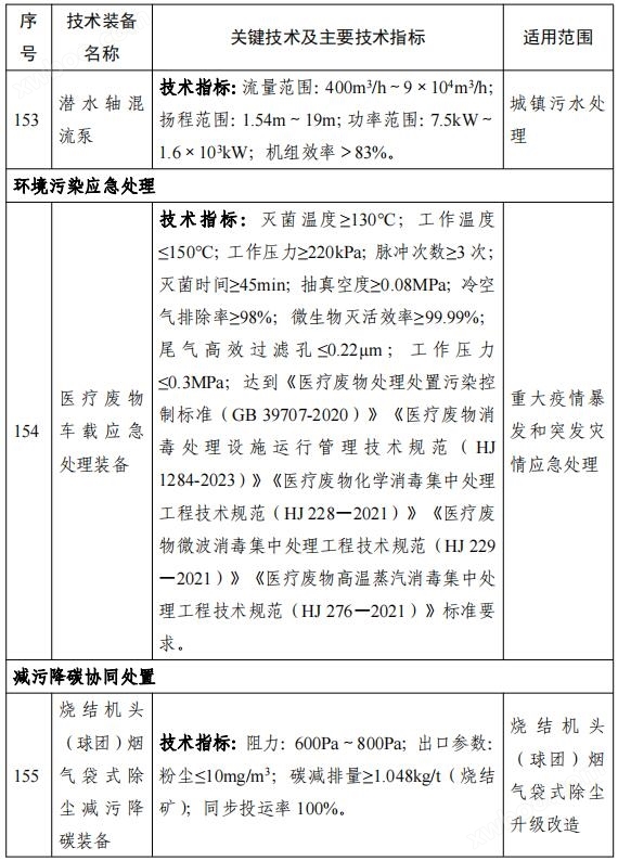 158项！《国家鼓励发展的重大环保技术装备目录（2023年版）》公布