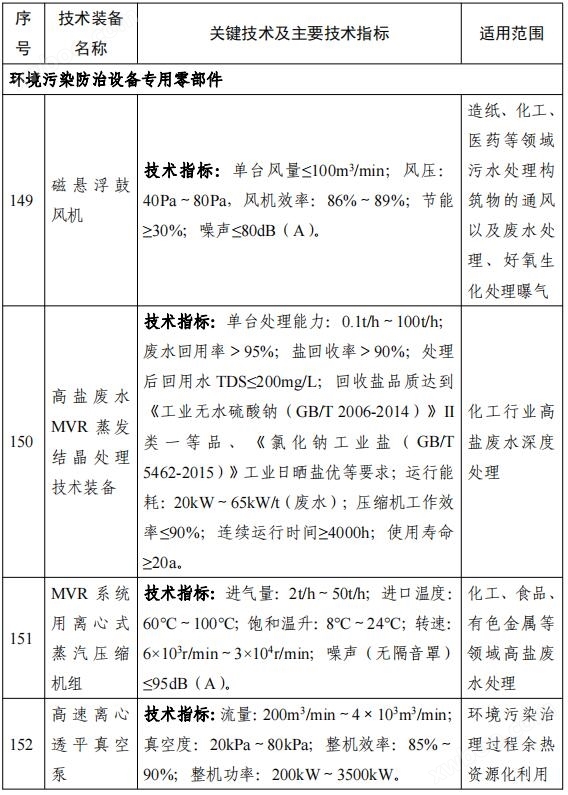 158项！《国家鼓励发展的重大环保技术装备目录（2023年版）》公布