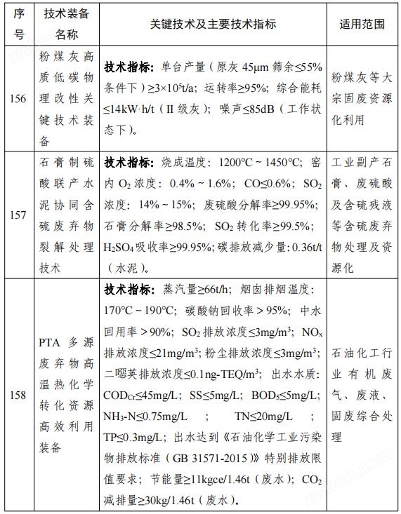 158项！《国家鼓励发展的重大环保技术装备目录（2023年版）》公布