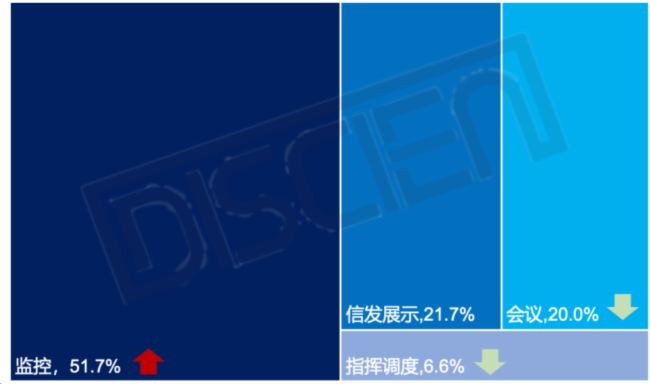 2023 LCD拼接招投标市场盘点：旺季不旺，监控场景属性突出