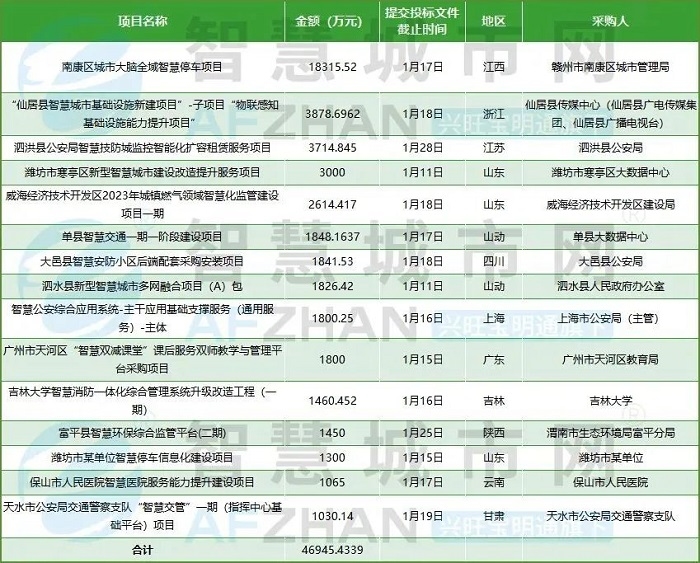 近4.7亿 15个智慧城市招标项目汇总（12.25-29）