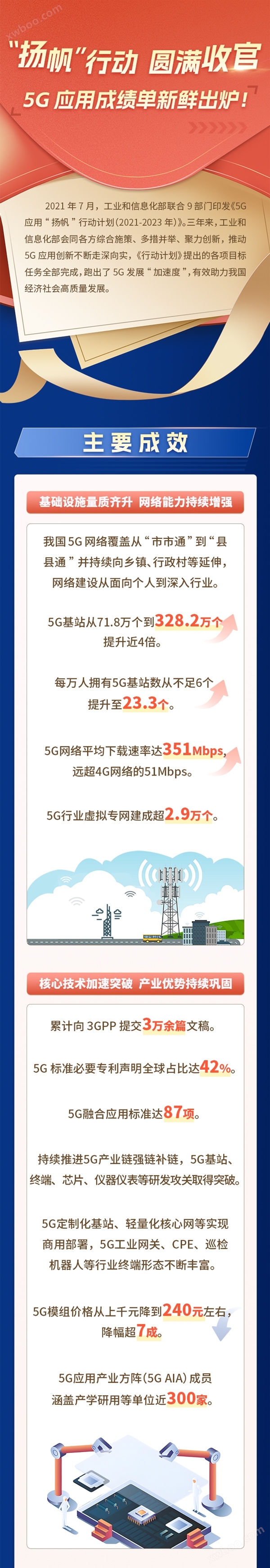 三年“扬帆”行动圆满收官！一图读懂5G应用成绩单