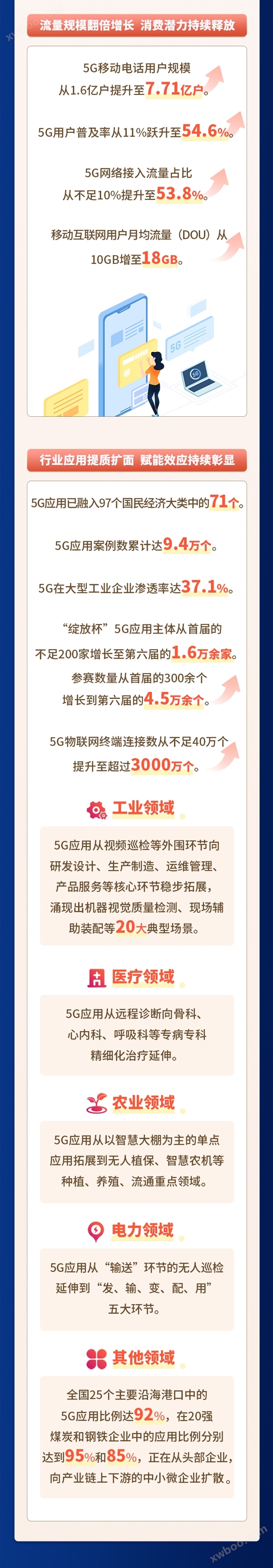 三年“扬帆”行动圆满收官！一图读懂5G应用成绩单