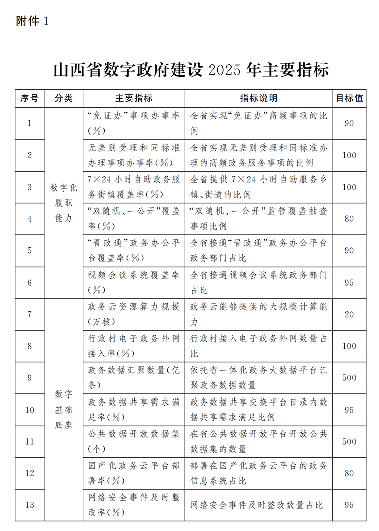 山西省数字政府建设规划（2023-2025年）