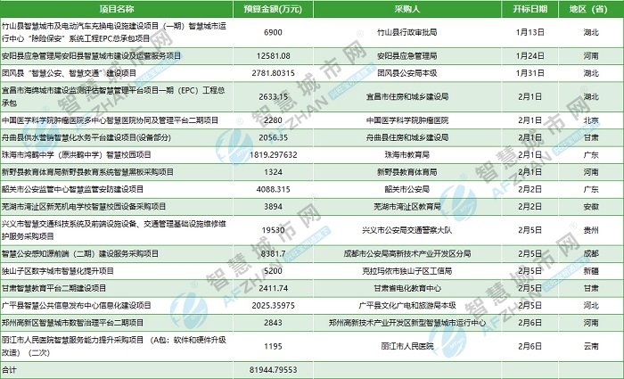 近期18个千万级智慧城市项目汇总 预算超8亿元