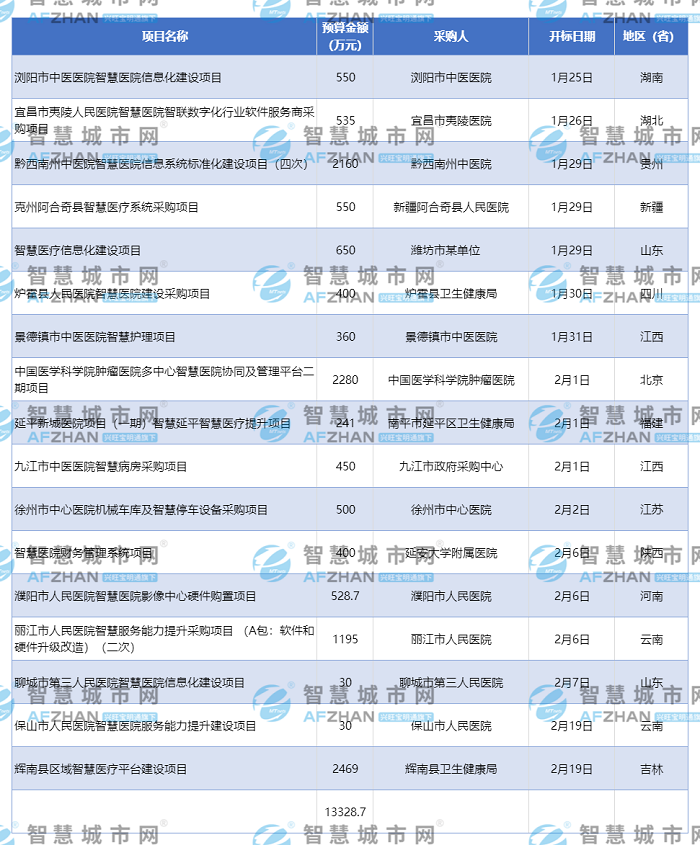 约1.3亿 近期17个智慧医院项目汇总