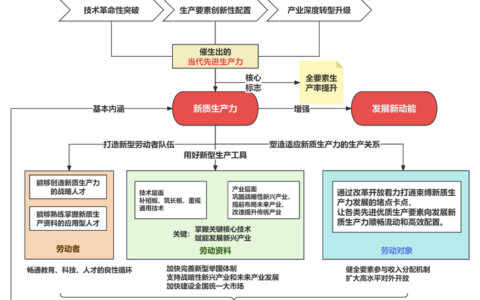 “新质生产力”一文全解，及需要重点关注的五个方面