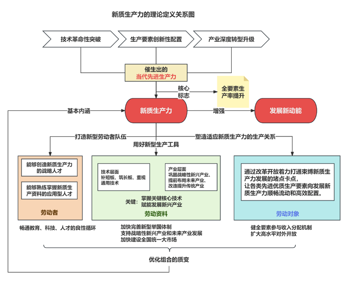 “新质生产力”一文全解，及需要重点关注的五个方面