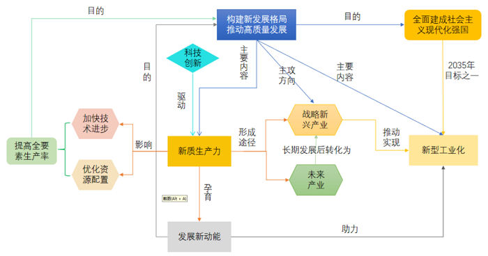 “新质生产力”一文全解，及需要重点关注的五个方面