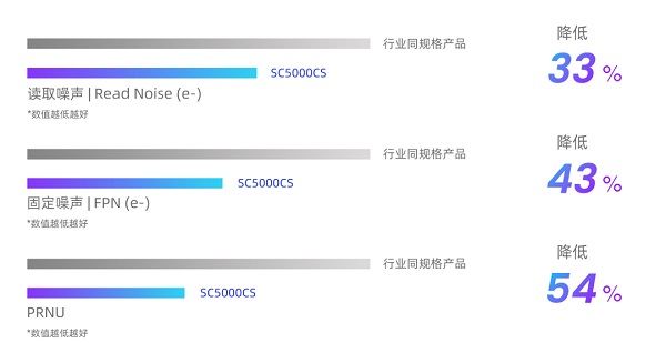 思特威推出50MP分辨率0.7μm像素尺寸手机图像传感器