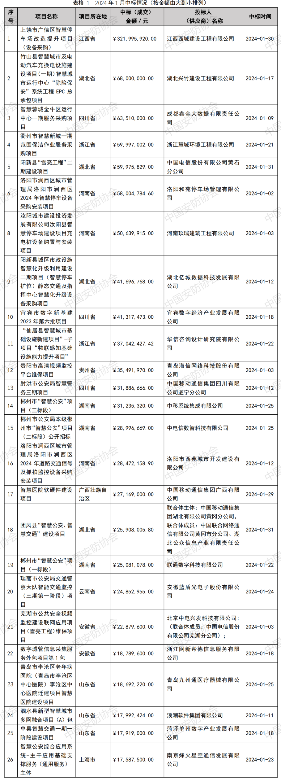 累计金额16.4亿 2024年1月智慧安防等项目中标情况盘点