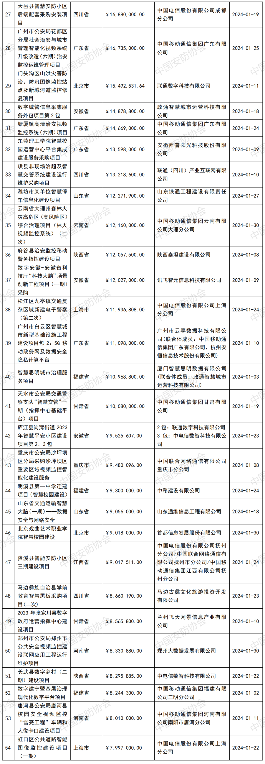 累计金额16.4亿 2024年1月智慧安防等项目中标情况盘点