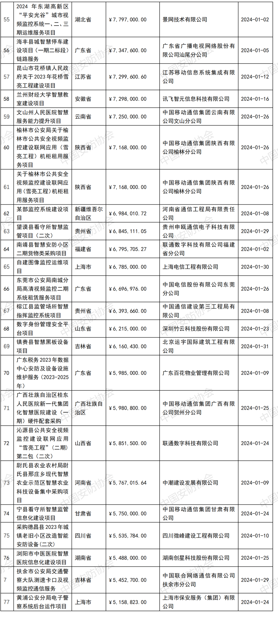 累计金额16.4亿 2024年1月智慧安防等项目中标情况盘点