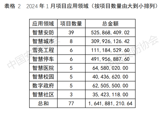 累计金额16.4亿 2024年1月智慧安防等项目中标情况盘点