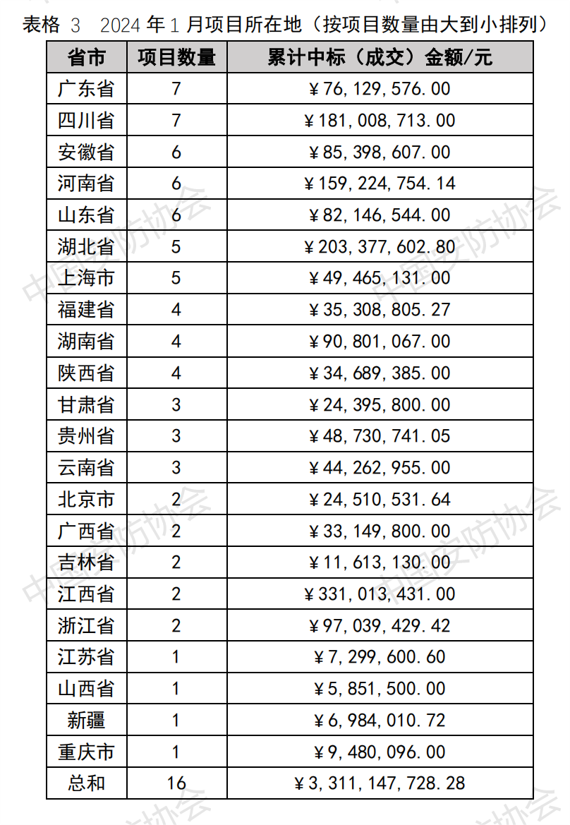 累计金额16.4亿 2024年1月智慧安防等项目中标情况盘点