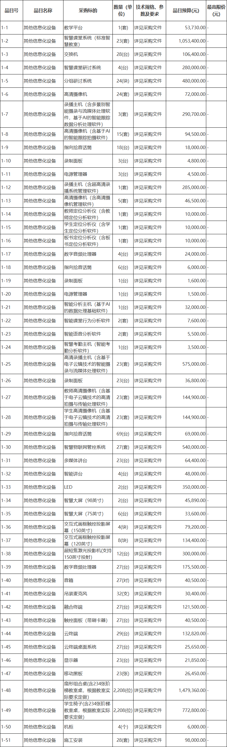 6个智慧教育项目招标中 预算近3000万元