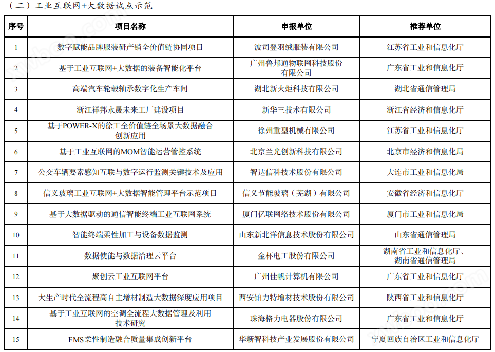 263个！工信部发布2023年工业互联网试点示范名单